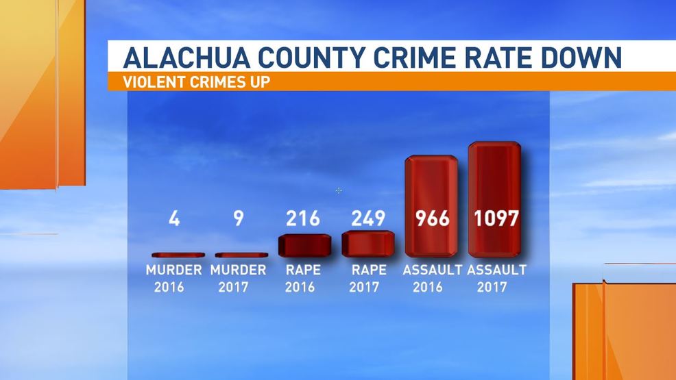 Florida stats Murders, rapes, robberies up in Alachua County, but